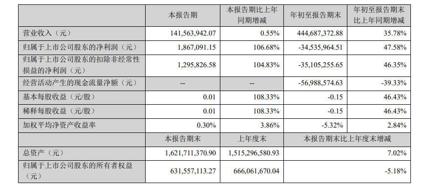 史带财险前三季度净亏损568.59万元，戎红钢履新副董事长