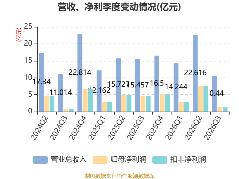西部证券第三季度归母净利润1.33亿同比降71%，并表国融证券带动经纪、资管、利息收入