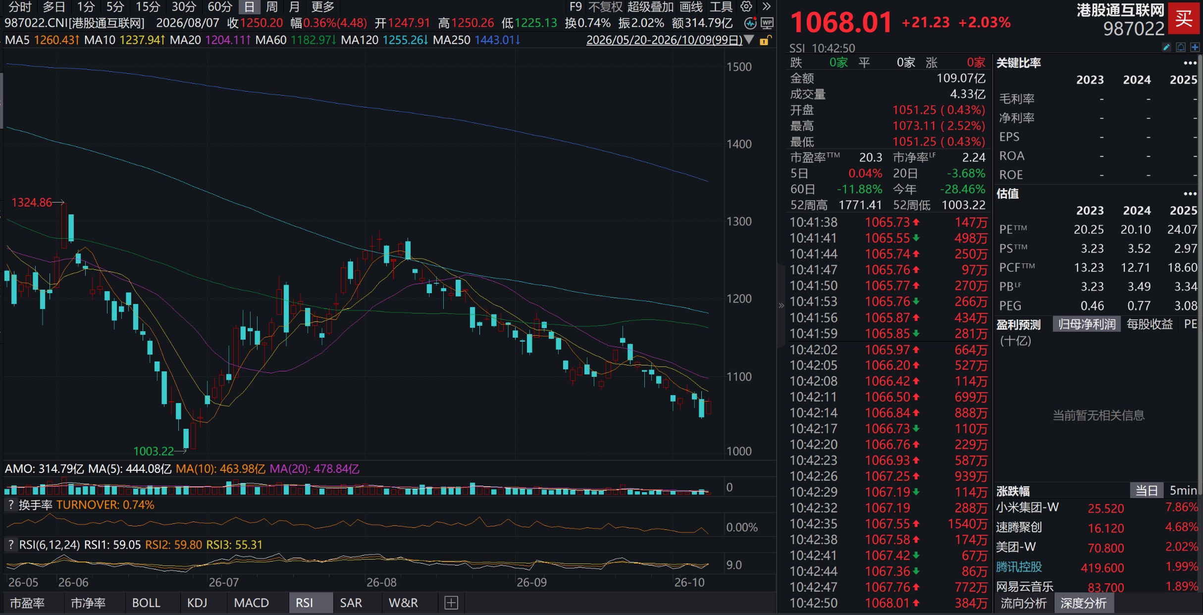 单日狂飙8%！科技类ETF“爆冲”包揽前十，三大指数“成色”全解析，消费股回调！