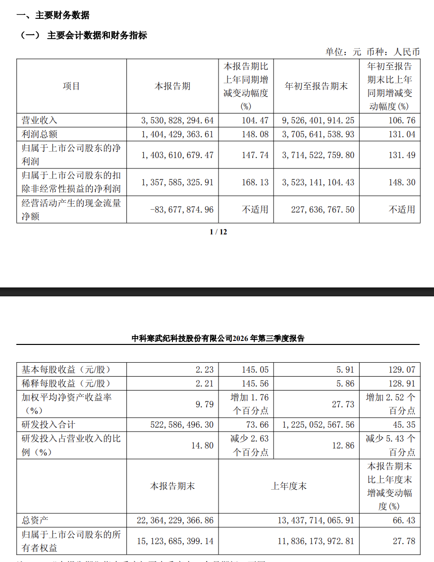 值得买科技三季报：AI业务收入破亿元，营收占比升至13%