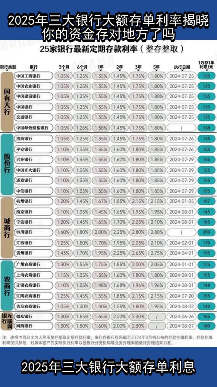 银行存款定价分化显现