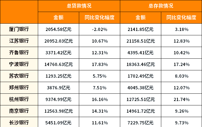 银行存款定价分化显现