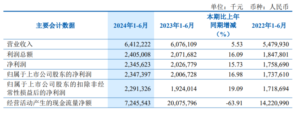 齐鲁银行三季报：营收净利双增，对公贷款增超20%，个人贷款降8.01%