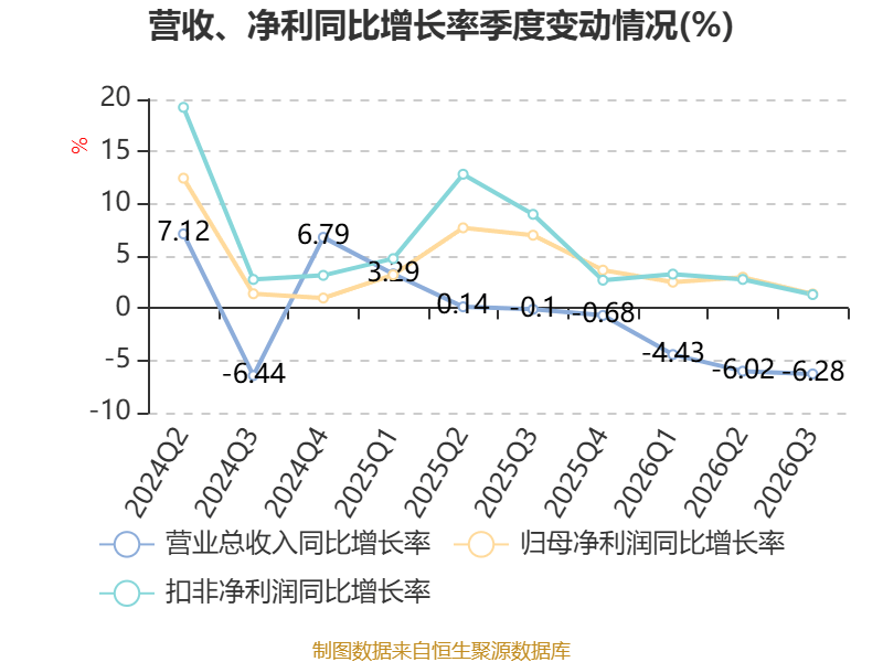 张家港行前三季度营业收入同比下降5.52%，投资收益成主要拖累因素