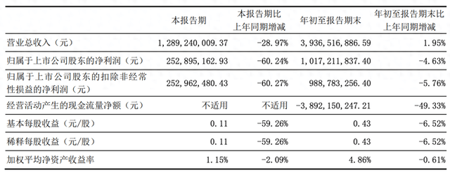 长江证券三季报出炉：单季营收14.49亿同比降6成，净利4.63亿降7成