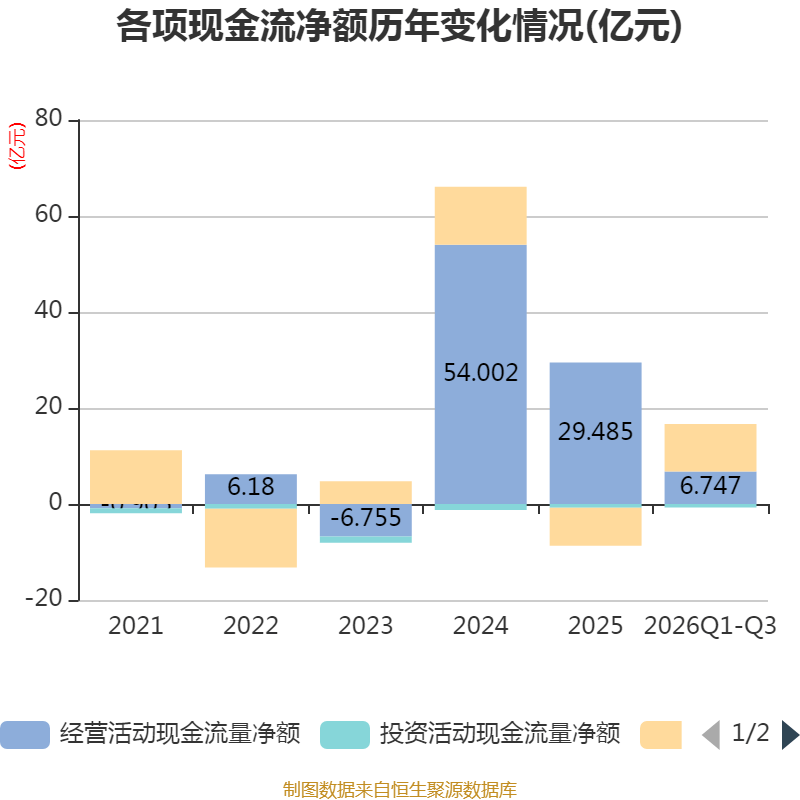 财达证券第三季度营收4.88亿同比降4成,净利0.66亿同比降7成
