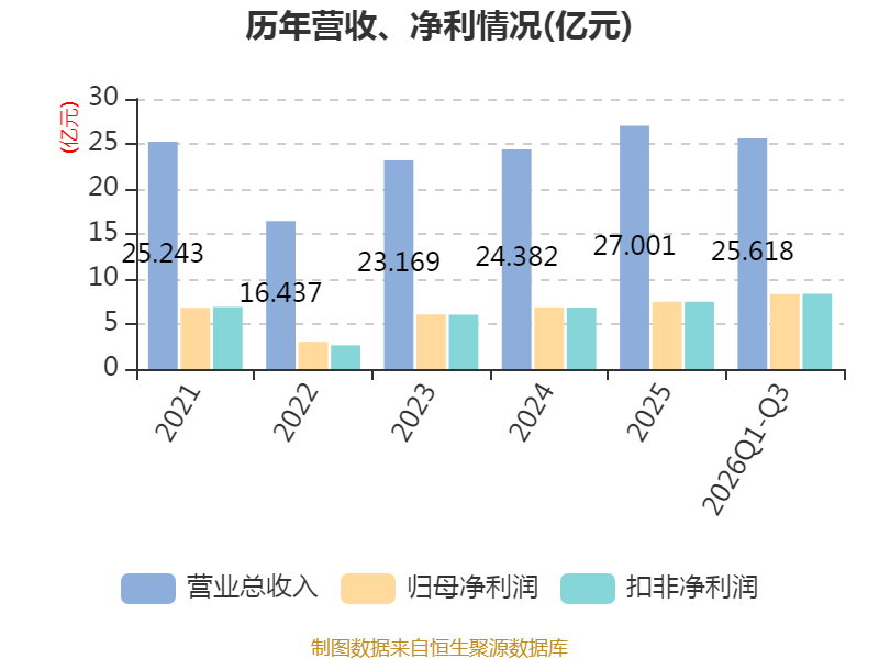 财达证券第三季度营收4.88亿同比降4成,净利0.66亿同比降7成