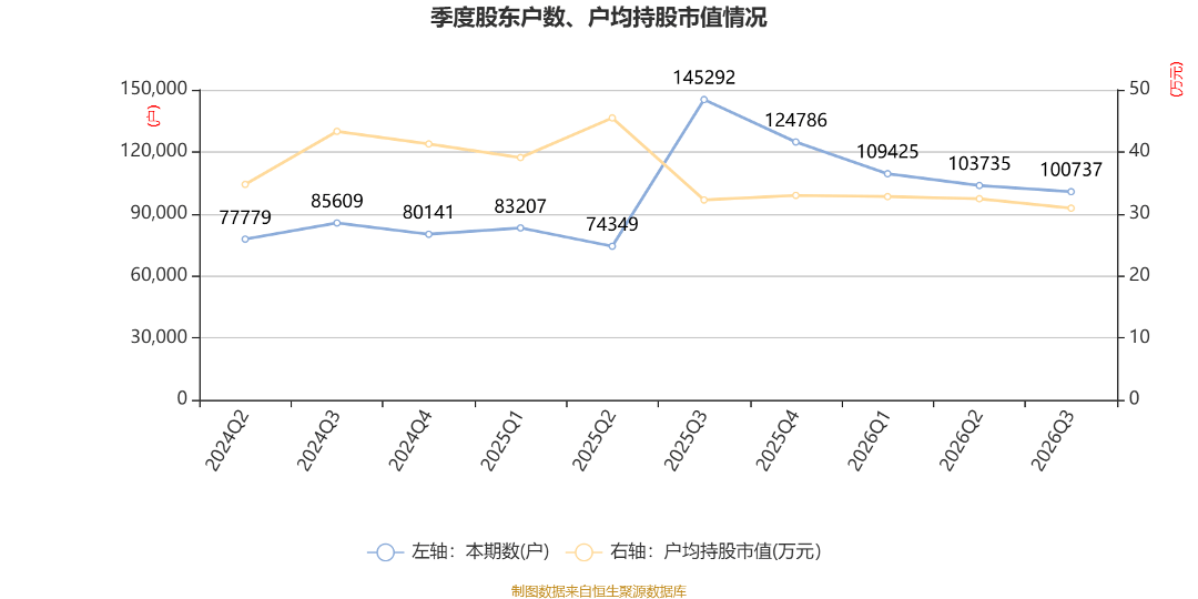 长城证券第三季度归母净利润4.9亿元，同比下降10.24%