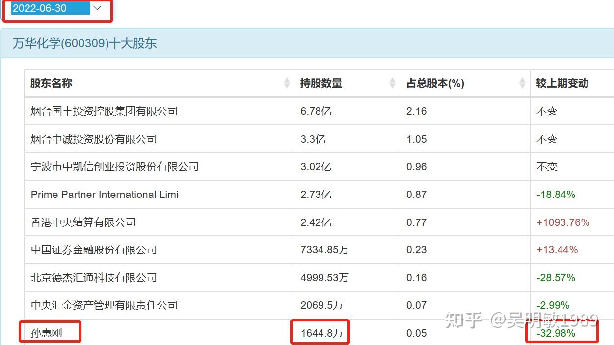 单季利润降58%，得牛散加仓的华西证券新班底能否扭转季度下滑颓势？