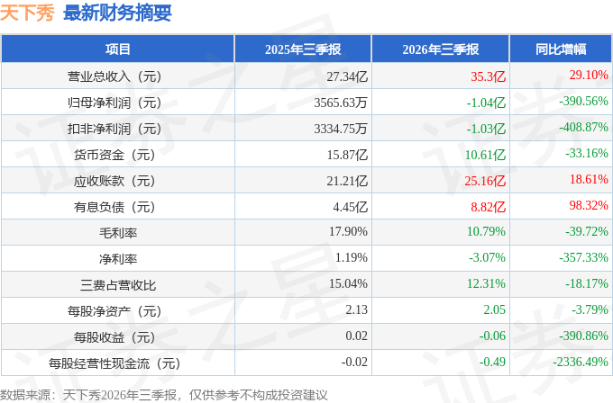 天下秀前三季度营收约35.3亿元，归母净利润同比下降超3倍