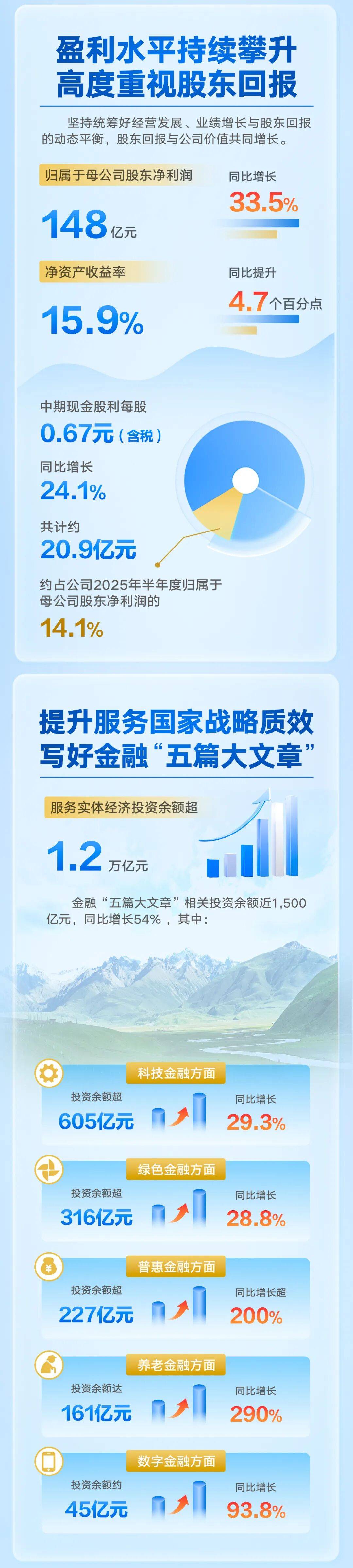 华网财报镜丨中国人寿前三季度总保费6761.44亿元，新业务价值同比提升13.1%