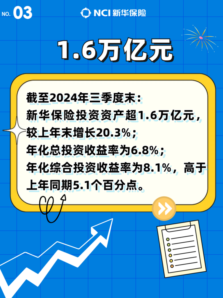 华网财报镜丨中国人寿前三季度总保费6761.44亿元，新业务价值同比提升13.1%